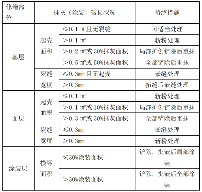 【青岛市】青岛市老旧街区改造技术导则